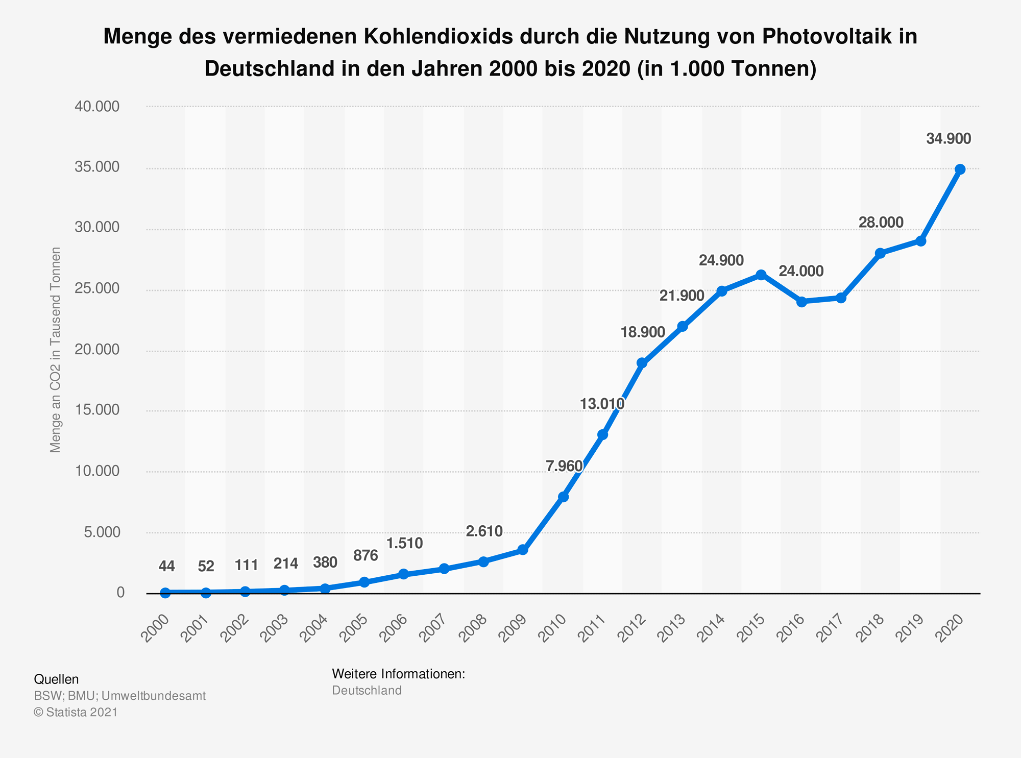 Amount of carbon dioxide avoided through the use of photovoltaic technology in Germany from 2000 to 2020 (in 1,000 tons) Sources: BSW; BMU; Federal Environment Agency; © Statista 2021