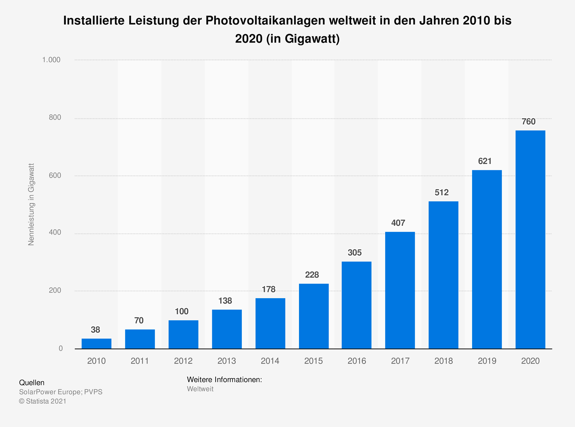 Installed capacity of photovoltaic systems worldwide from 2010 to 2020 (in gigawatts) Sources: SolarPower Europe; PVPS; © Statista 2021